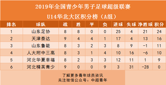 3-0 河北精英青少a组第九轮u14联赛u15联赛a组积分榜:进球:白炅,徐峻