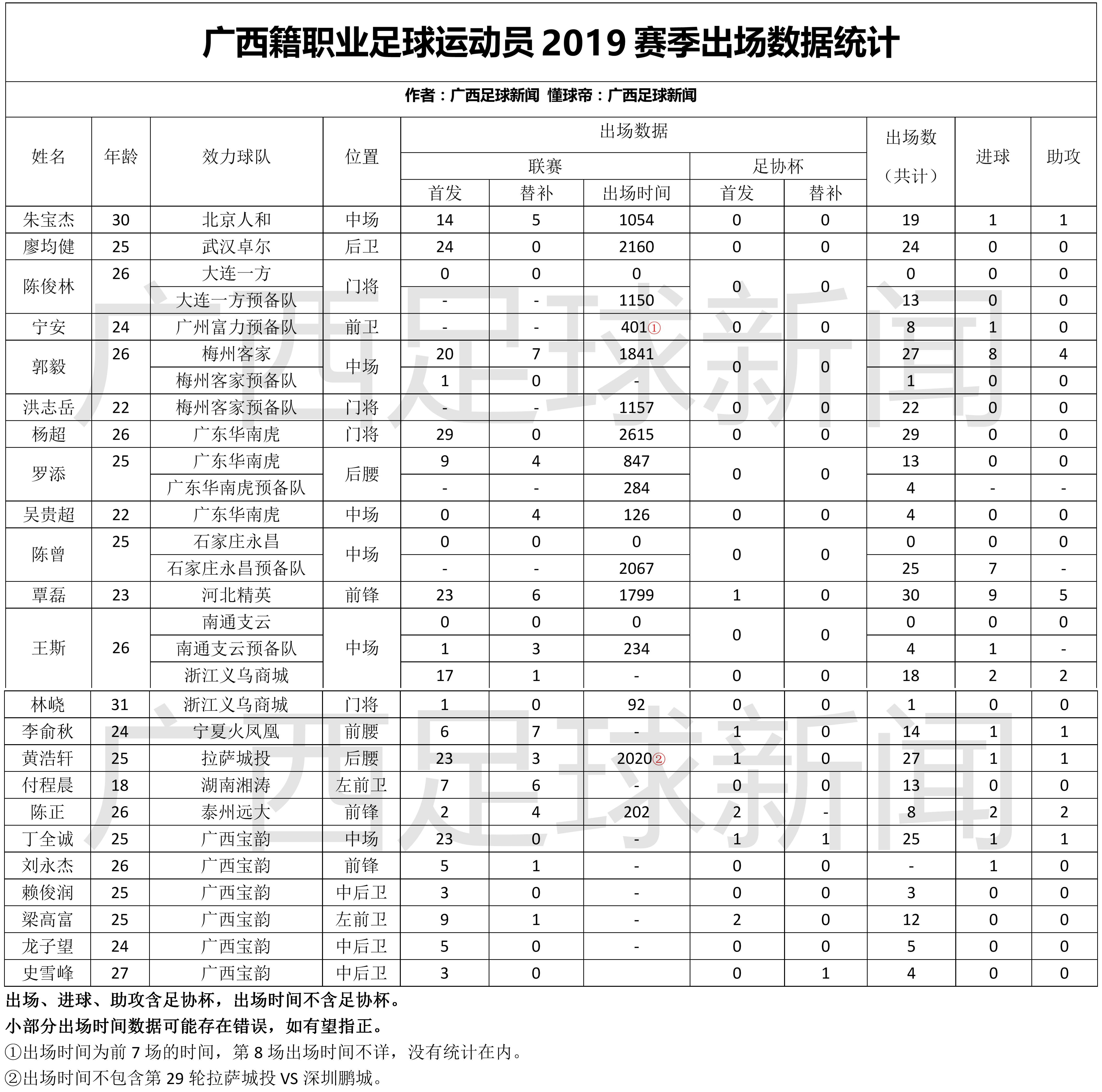 最新广西籍职业球员名单及2019赛季数据统计