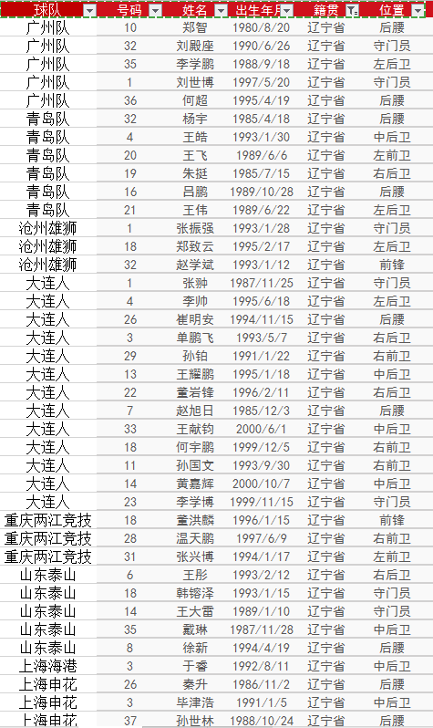 2021赛季中超联赛辽宁籍球员一览