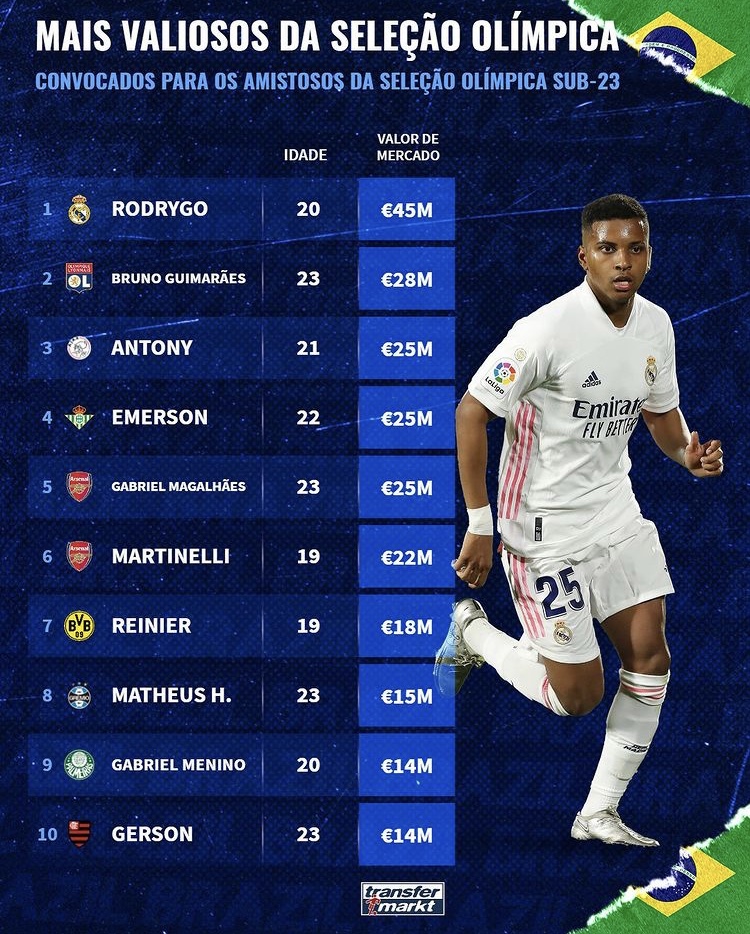 德转巴西u23球员身价排行罗德里戈领衔