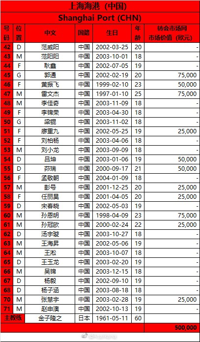 郭通,50-梁锟后卫:42-范威阳,54-吕坤,55-茆瑞,59-宋春晓,62-汤宇璇