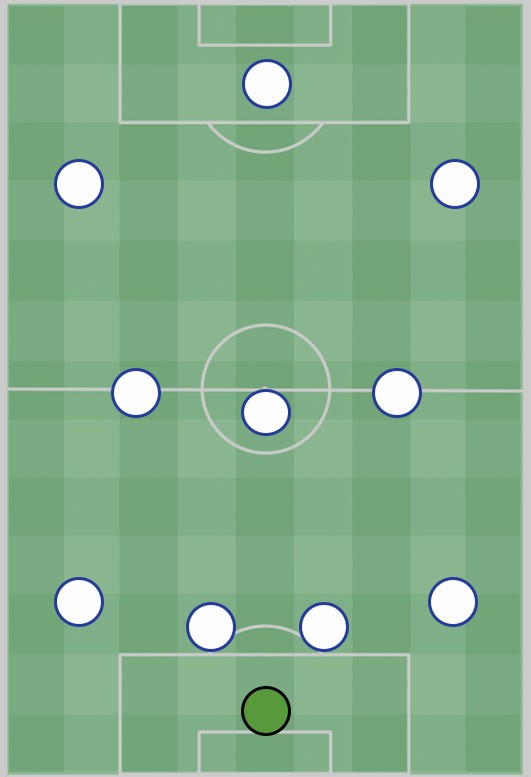 3-3-3-1如前文所说,贝尔萨之前用这套3-3-3-1阵型取得了很大的成功