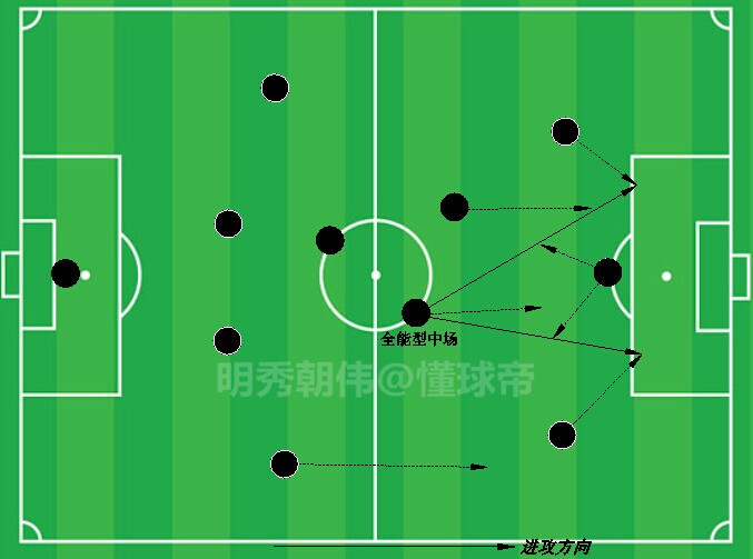 位置控：攻守间的全能型中场