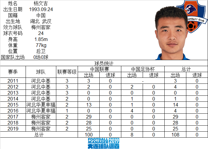 【里程碑】梅州客家队球员杨文吉中国各级联赛出场1.
