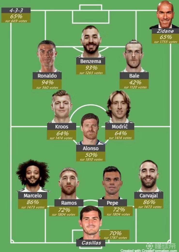 队报评皇马近十年最佳阵容bbc领衔卡西和阿隆索在列