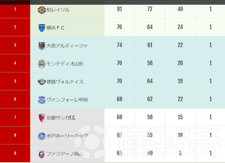 19赛季日乙升降级形势详细解读 柏太阳神 大宫松鼠 横滨fc 足彩 懂球帝 19赛季日乙升降级形势详细解读 柏太阳神 大宫松鼠 横滨fc 足彩 懂球帝