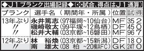 勿忘我 在上周末j联赛横滨fc对阵仙台七夕的 横滨fc 南雄太 懂球帝 勿忘我 在上周末j联赛横滨fc对阵仙台七夕的 横滨fc 南雄太 懂球帝
