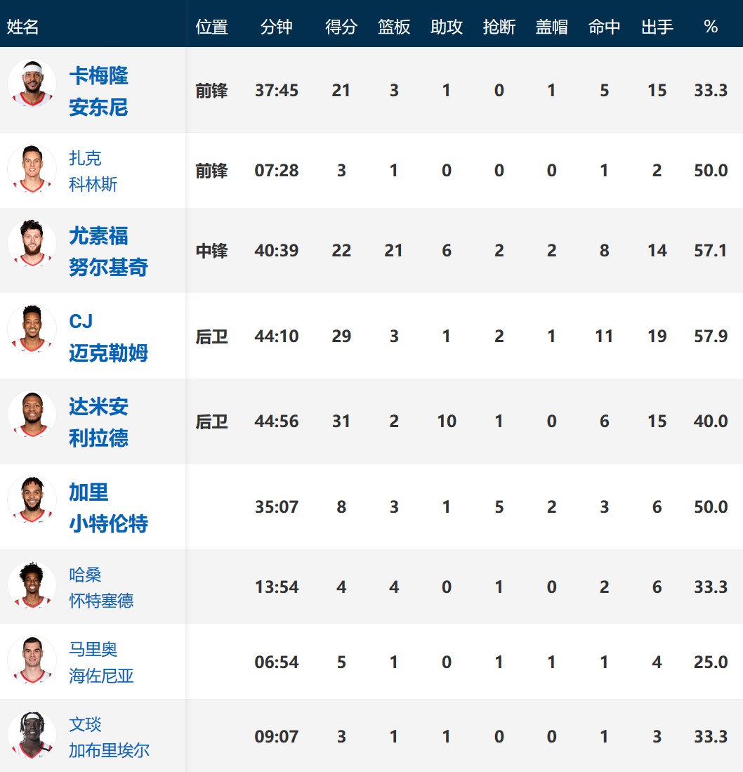 nba战报利拉德3110开拓者126122灰熊季后赛对阵湖人