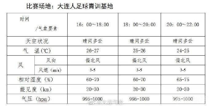 大连气象 8月29日中超比赛期间天气晴好 风力不大 广州城 山东泰山 大连人 深圳 懂球帝