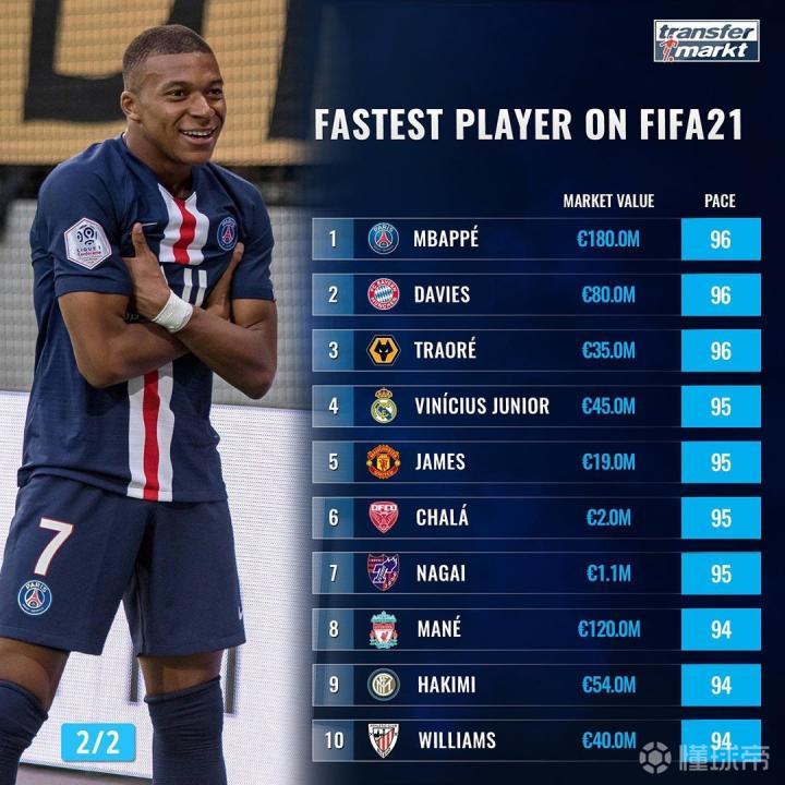 Fifa 21速度最快球员top10 姆巴佩 阿芳和特拉奥雷并列第一 拜仁慕尼黑 狼队 巴黎圣日耳曼 阿达玛 特拉奥雷 马内 永井谦佑 伊尼亚基 威廉斯 丹尼尔 詹姆斯 姆巴佩 阿方索 戴维斯 阿什拉夫 沙拉 维尼修斯 懂球帝