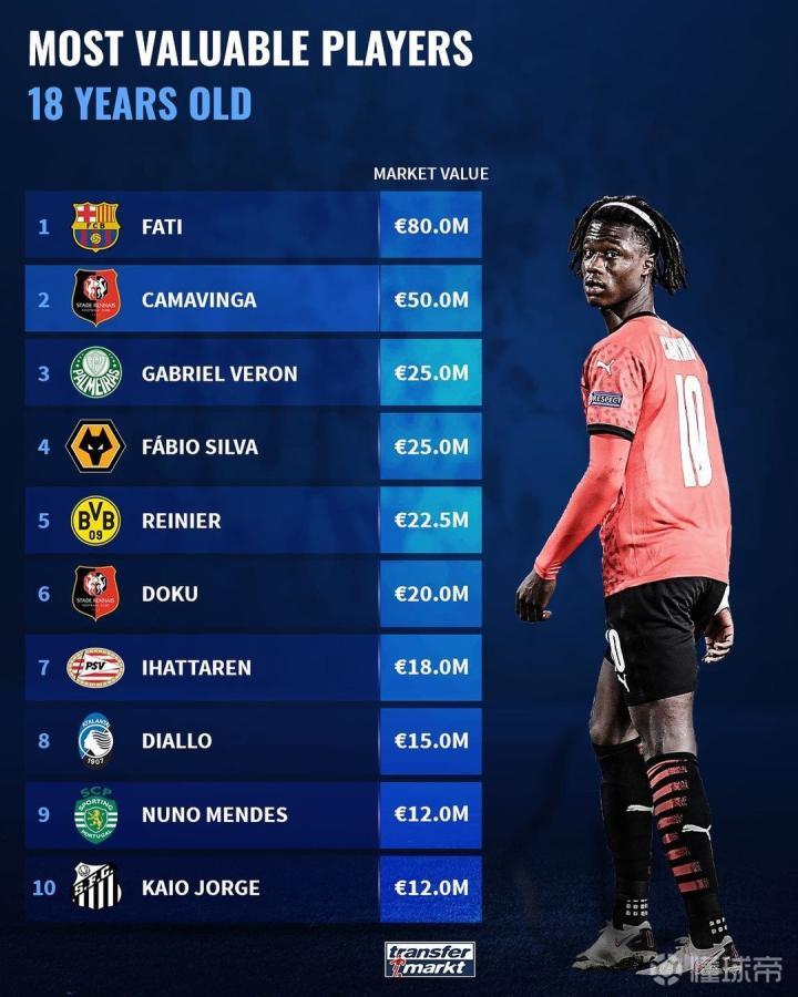 18岁球员身价排行 法蒂居首 卡马文加5000万欧列次席 雷恩 巴塞罗那 穆罕默德 伊哈塔伦 法比奥 席尔瓦 卡马文加 法蒂 凯奥 若热 多库 雷尼尔 热苏斯 加布里埃尔 贝龙 阿马德 迪亚洛 努诺 门德斯 懂球帝