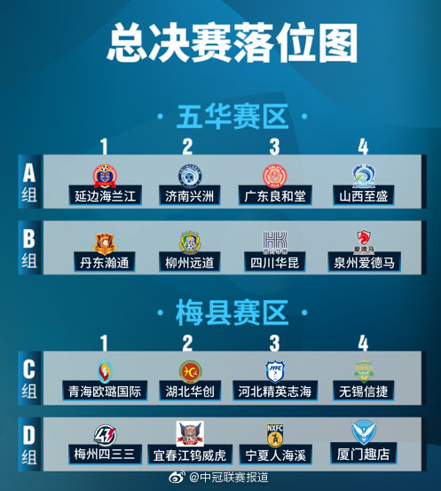 2020中国足球协会会员协会冠军联赛分组及赛程