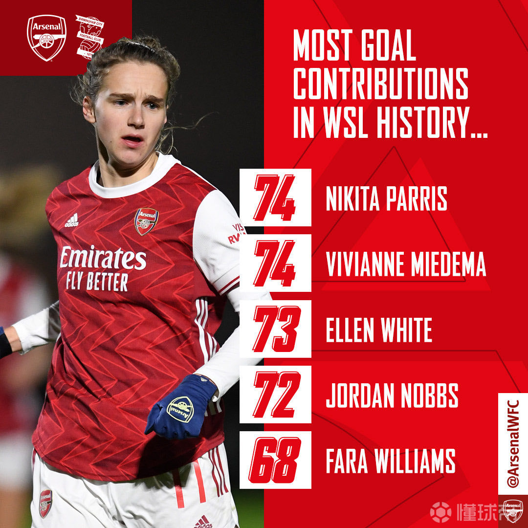 阿森纳荷兰锋霸即将打破联赛记录米德玛小姐姐目前位.