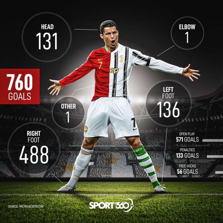 c罗不同部位进球占比|尤文图斯|c罗|懂球帝