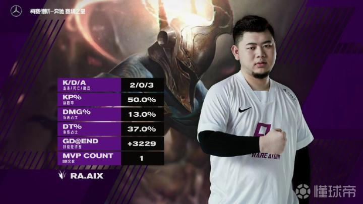 Ra打野aix登顶韩服 Edg打野junjia排第二 Fpx打野bo第四 英雄联盟 Rng Fpx Ra Edg 懂球帝