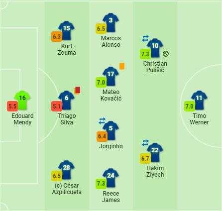 优享资讯 7场不丢球 1场丢5球 切尔西深刻演绎 牵一发而动全身