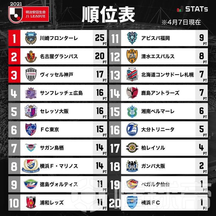 J联赛综述 川崎小胜鸟栖继续领跑 鹿岛2 1绝杀柏太阳神 横滨水手 广岛三箭 浦和红钻 鹿岛鹿角 名古屋鲸鱼 大阪钢巴 神户胜利船 清水心跳 Fc东京 柏太阳神 大阪樱花 川崎前锋 鸟栖砂岩 仙台七夕 德岛漩涡 湘南比马 大分三神 福冈黄蜂 横滨fc 北海道札幌冈萨多 迭戈 奥利韦
