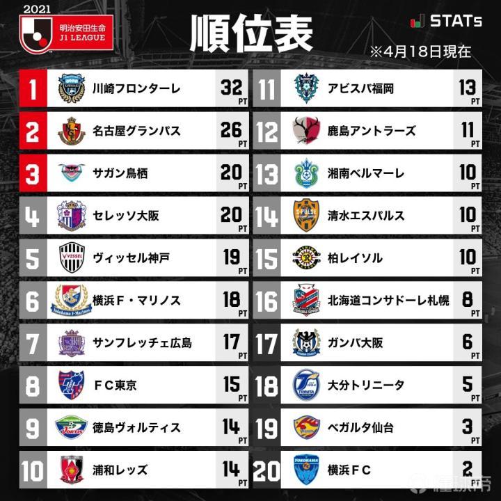 J联赛综述 鸟栖终结名古屋3分钟不丢球纪录 川崎战平广岛 横滨水手 广岛三箭 浦和红钻 鹿岛鹿角 名古屋鲸鱼 大阪钢巴 神户胜利船 清水心跳 Fc东京 柏太阳神 大阪樱花 川崎前锋 鸟栖砂岩 仙台七夕 德岛漩涡 湘南比马 大分三神 福冈黄蜂 横滨fc 北海道札幌冈萨多 水沼宏