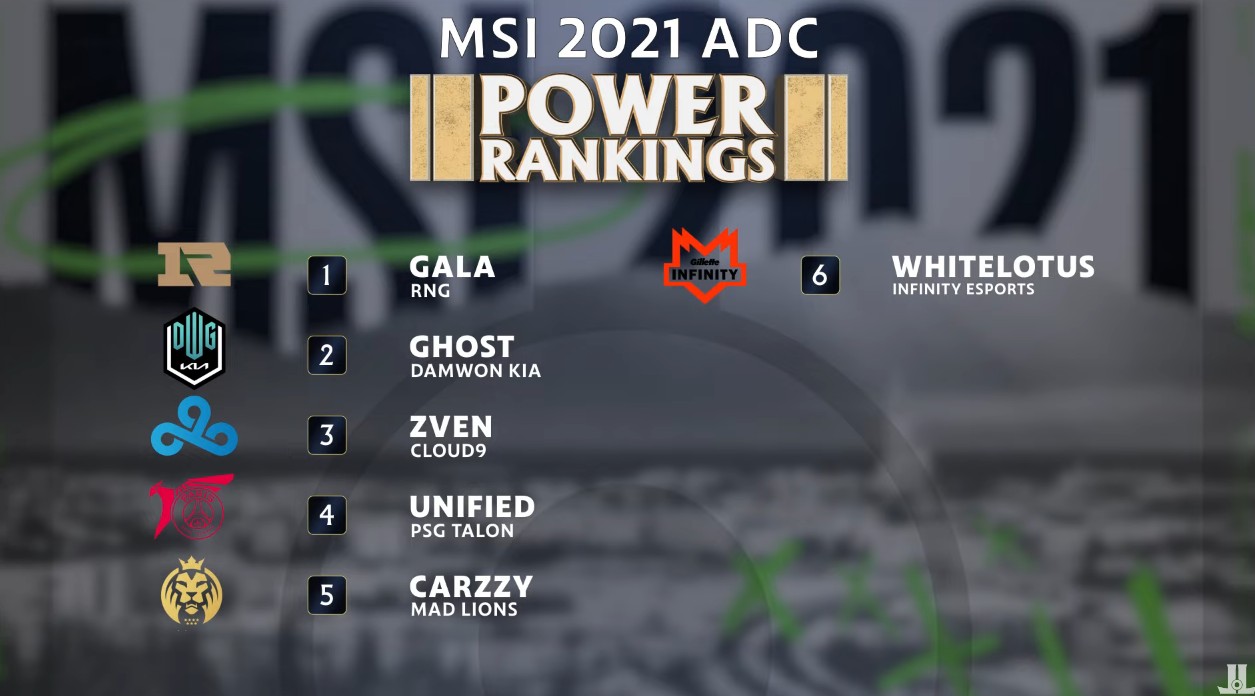 外媒评选冰岛msi选手排行榜dk上中野第一rng下路二人榜首