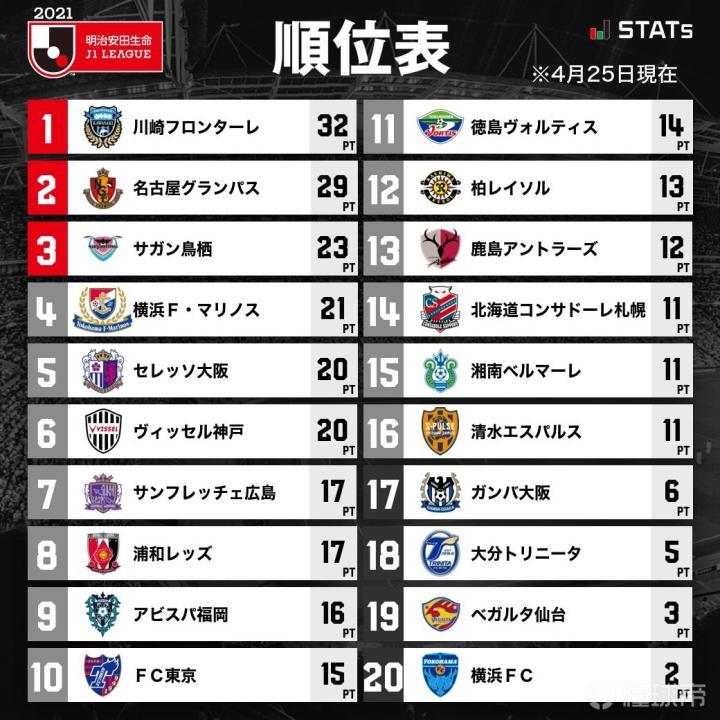J联赛综述 横滨水手5 0大胜同城对手 名古屋击败大阪钢巴 横滨水手 广岛三箭 浦和红钻 鹿岛鹿角 名古屋鲸鱼 大阪钢巴 神户胜利船 清水心跳 Fc东京 柏太阳神 大阪樱花 川崎前锋 鸟栖砂岩 仙台七夕 德岛漩涡 湘南比马 大分三神 福冈黄蜂 横滨fc 北海道札幌冈萨多 马科斯 儒 J联赛综述 横滨水手5 0大胜同城对手 名古屋击败大阪钢巴 横滨水手 广岛三箭 浦和红钻 鹿岛鹿角 名古屋鲸鱼 大阪钢巴 神户胜利船 清水心跳 Fc东京 柏太阳神 大阪樱花 川崎前锋 鸟栖砂岩 仙台七夕 德岛漩涡 湘南比马 大分三神 福冈黄蜂 横滨fc 北海道札幌冈萨多 马科斯 儒