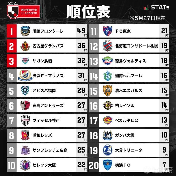 J联赛综述 川崎19轮不败追平浦和纪录 大阪钢巴主场首胜 横滨水手 广岛三箭 浦和红钻 鹿岛鹿角 名古屋鲸鱼 大阪钢巴 神户胜利船 清水心跳 Fc东京 柏太阳神 大阪樱花 川崎前锋 鸟栖砂岩 仙台七夕 德岛漩涡 湘南比马 大分三神 福冈黄蜂 横滨fc 北海道札幌冈萨多 金英权 川