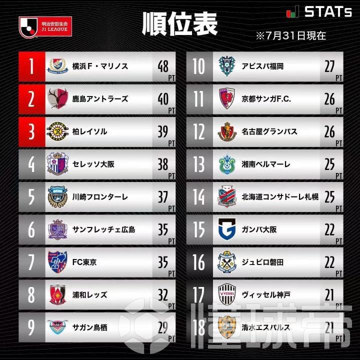 J1综述 横滨水手赢下 天王山之战 8分领跑 浦和三连胜 横滨水手 广岛三箭 浦和红钻 鹿岛鹿角 名古屋鲸鱼 大阪钢巴 神户胜利船 清水心跳 Fc东京 柏太阳神 大阪樱花 川崎前锋 鸟栖砂岩 湘南比马 磐田喜悦 福冈黄蜂 京都不死鸟 北海道札幌冈萨多 阿代尔顿 埃尔贝 约尼奇
