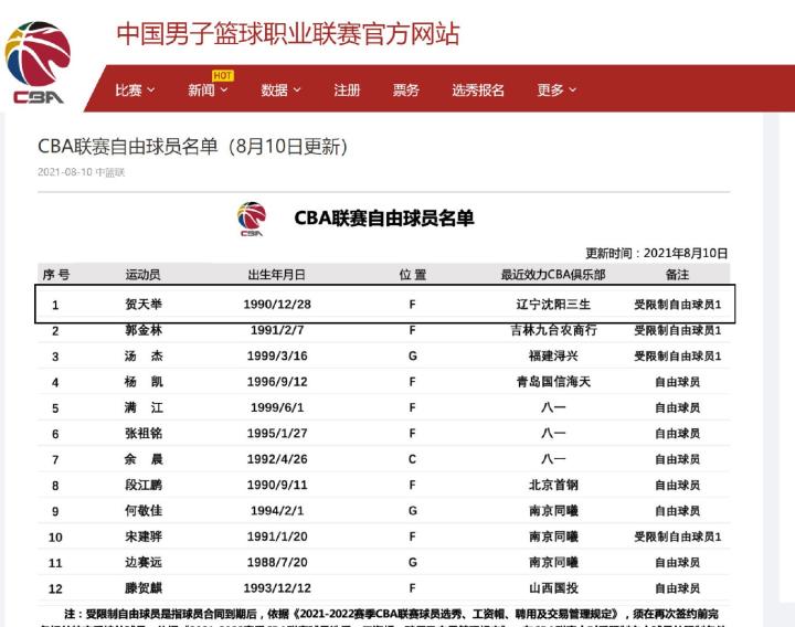 CBA自由球员最新名单：贺天举领衔，汤杰段江鹏宋建骅在列