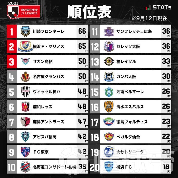 J1综述 横滨水手击败广岛 距榜首1分 鹿岛主场0 3不敌福冈 横滨水手 广岛三箭 浦和红钻 鹿岛鹿角 名古屋鲸鱼 大阪钢巴 清水心跳 Fc东京 柏太阳神 大阪樱花 鸟栖砂岩 仙台七夕 德岛漩涡 湘南比马 大分三神 福冈黄蜂 横滨fc 北海道札幌冈萨多 长友佑都 莱奥 塞阿拉 马科斯