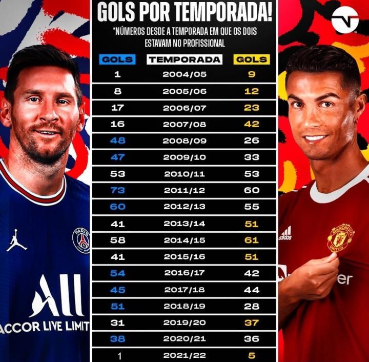 data风暴 i 梅西,c罗近17个赛季进球数据对比.