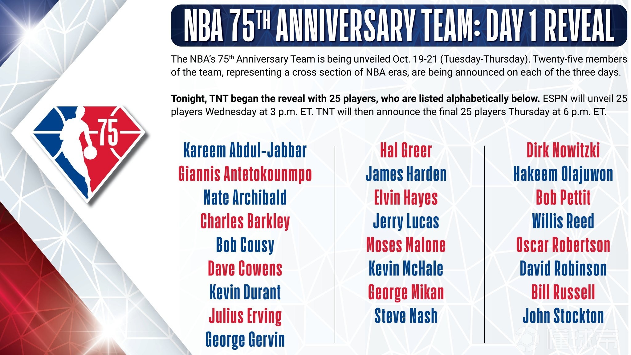 nba75大巨星首日名单:杜兰特,哈登,纳什,诺维茨基在列