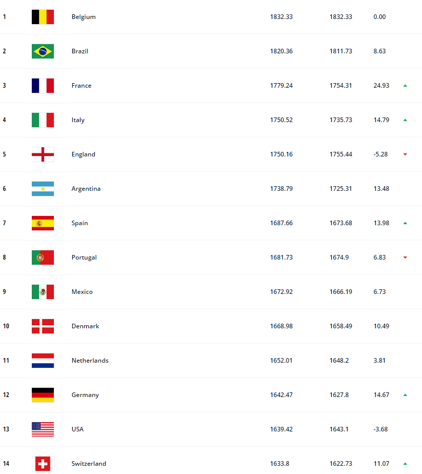 美俄足球实力对比,一个排名世界第13,另一个排名第33