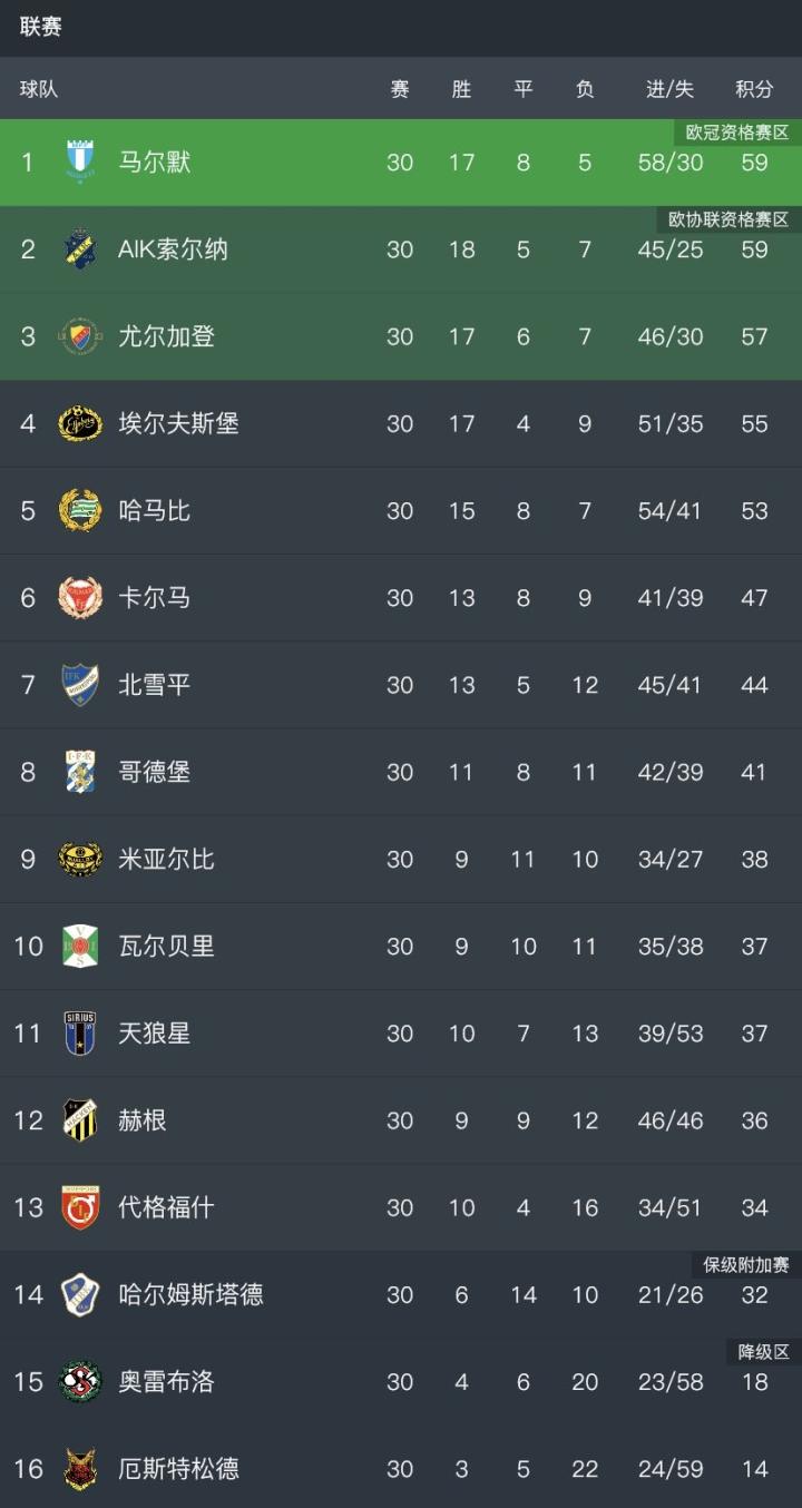 12月4日，2021赛季瑞典足球超级联赛落幕，A...