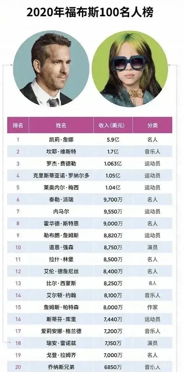 2020年福布斯100名人榜前十足球运动员有三