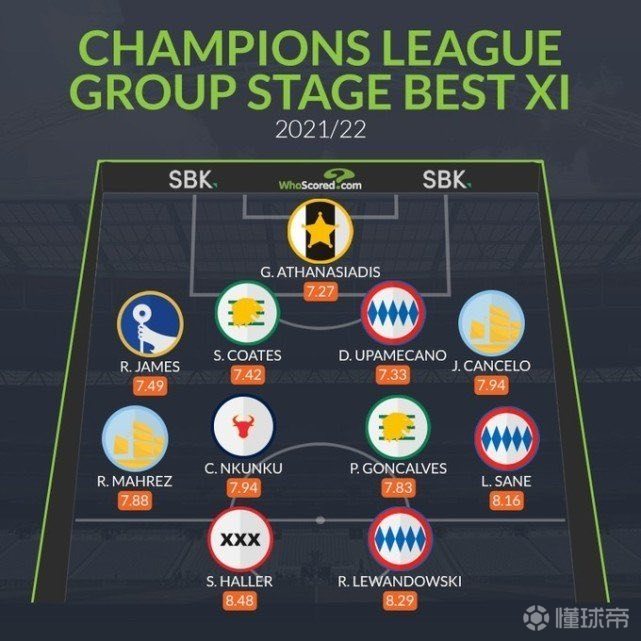 20212022欧冠小组赛最佳阵容梅西c罗落