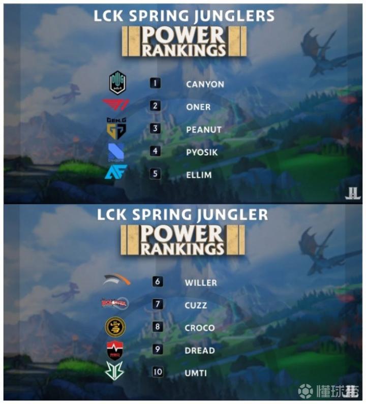 外媒评lck新赛季选手实力榜dkcanyonshowmaker位列榜首