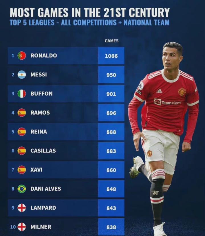 本世纪参加比赛场次最多的球员排行榜前十