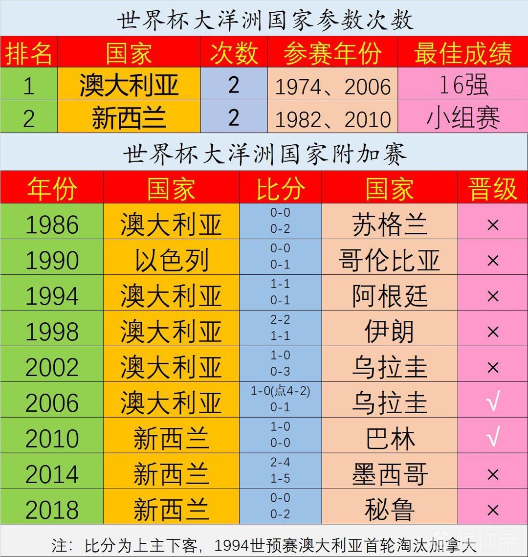 世界杯大洋洲国家参赛次数排名新西兰澳洲不分伯仲