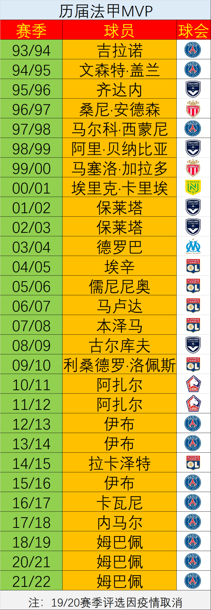 历届法甲MVP一览：姆巴佩三连庄追平伊布