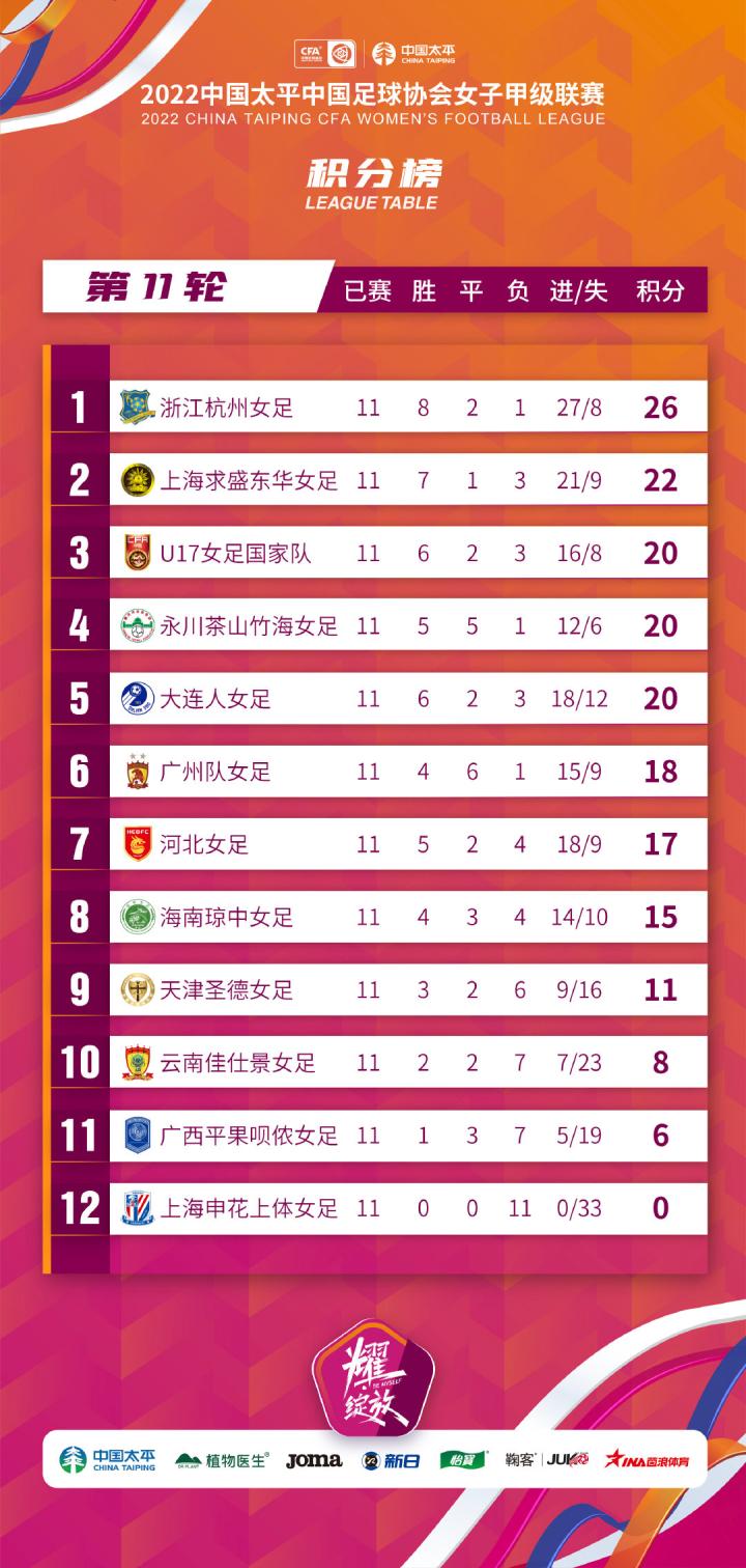 女甲联赛11轮过后积分榜[话筒]浙江杭州女足...