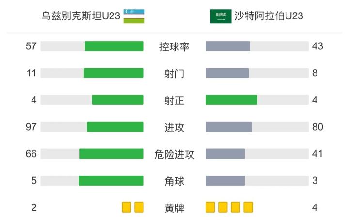 U23沙特2-0乌兹别克U23圆梦亚洲杯冠军！加姆迪、布赖坎建功