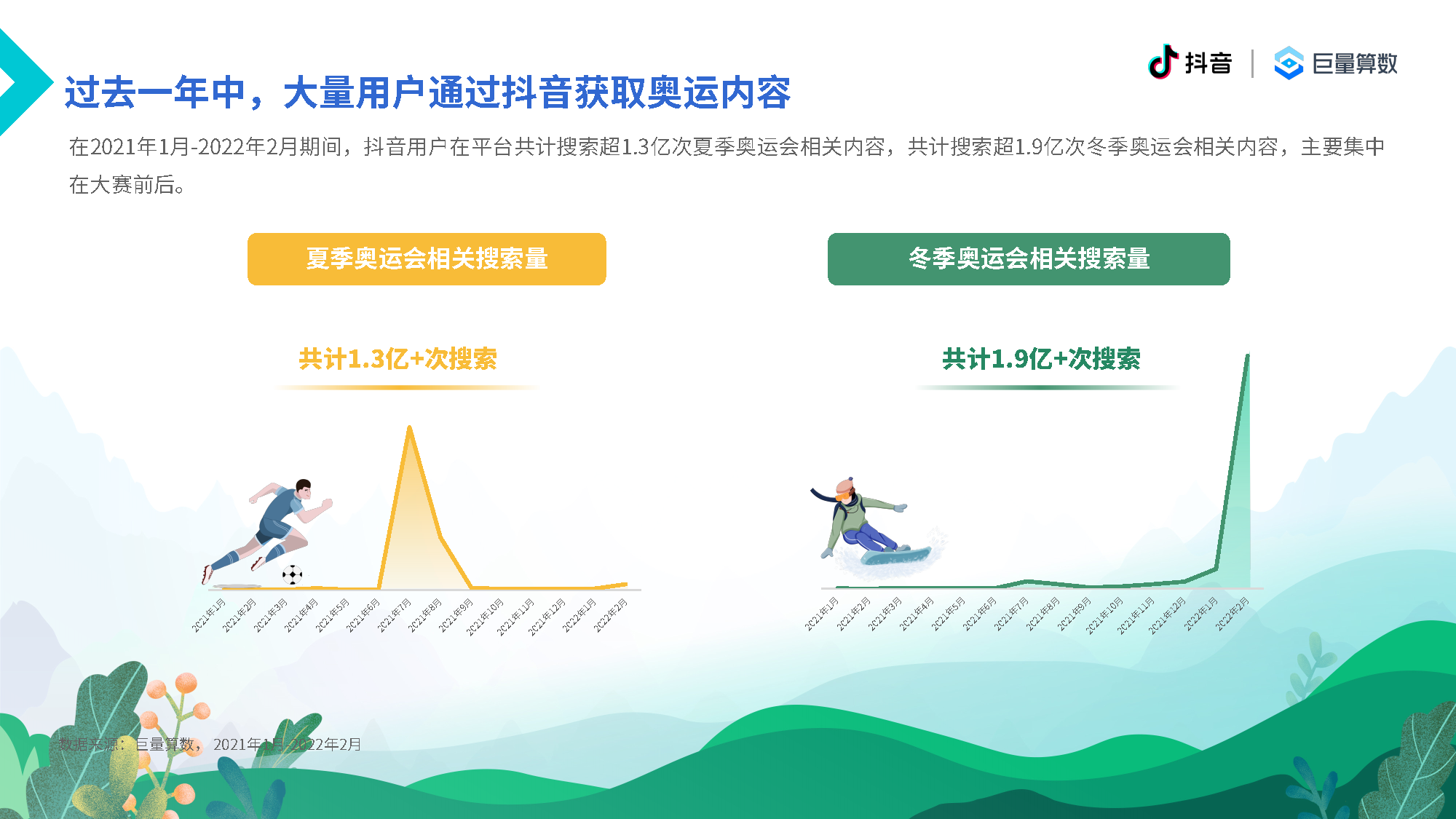 在2021年1月-2022年2月期间,抖音用户在平台共计搜索超1.