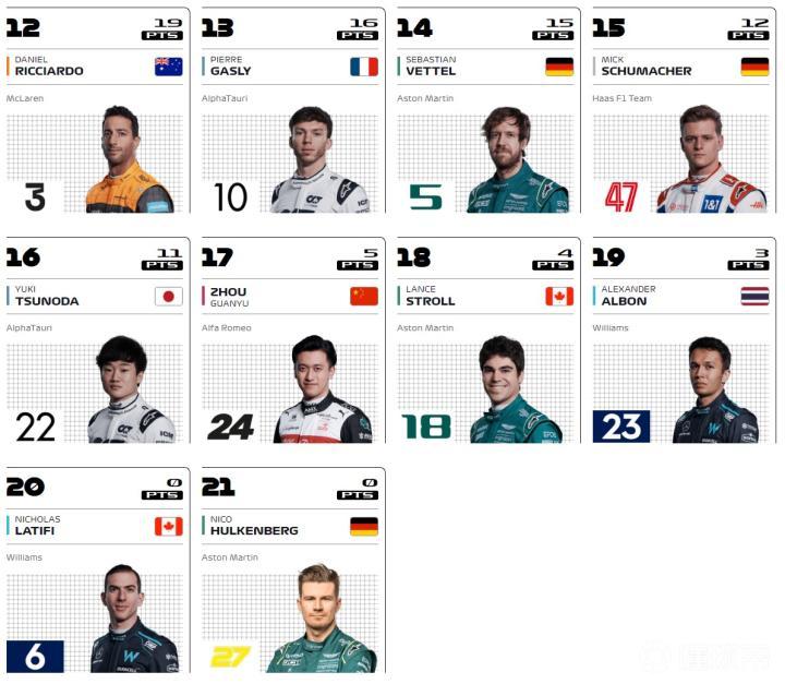 F1法国站正赛:维斯塔潘夺冠,乐扣退赛,周冠宇比赛末尾退赛