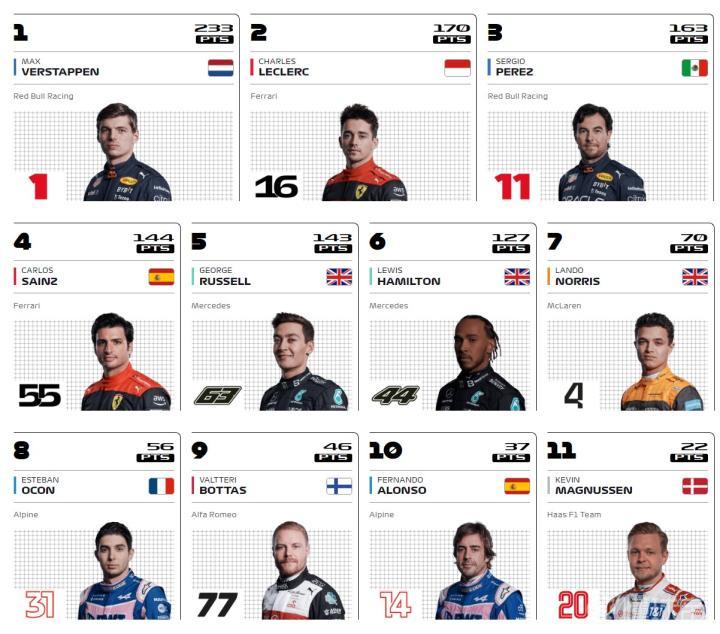 F1法国站正赛:维斯塔潘夺冠,乐扣退赛,周冠宇比赛末尾退赛