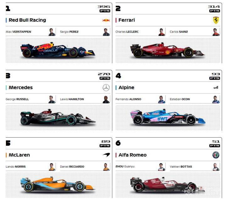 F1法国站正赛:维斯塔潘夺冠,乐扣退赛,周冠宇比赛末尾退赛