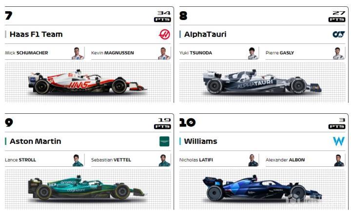 F1法国站正赛:维斯塔潘夺冠,乐扣退赛,周冠宇比赛末尾退赛